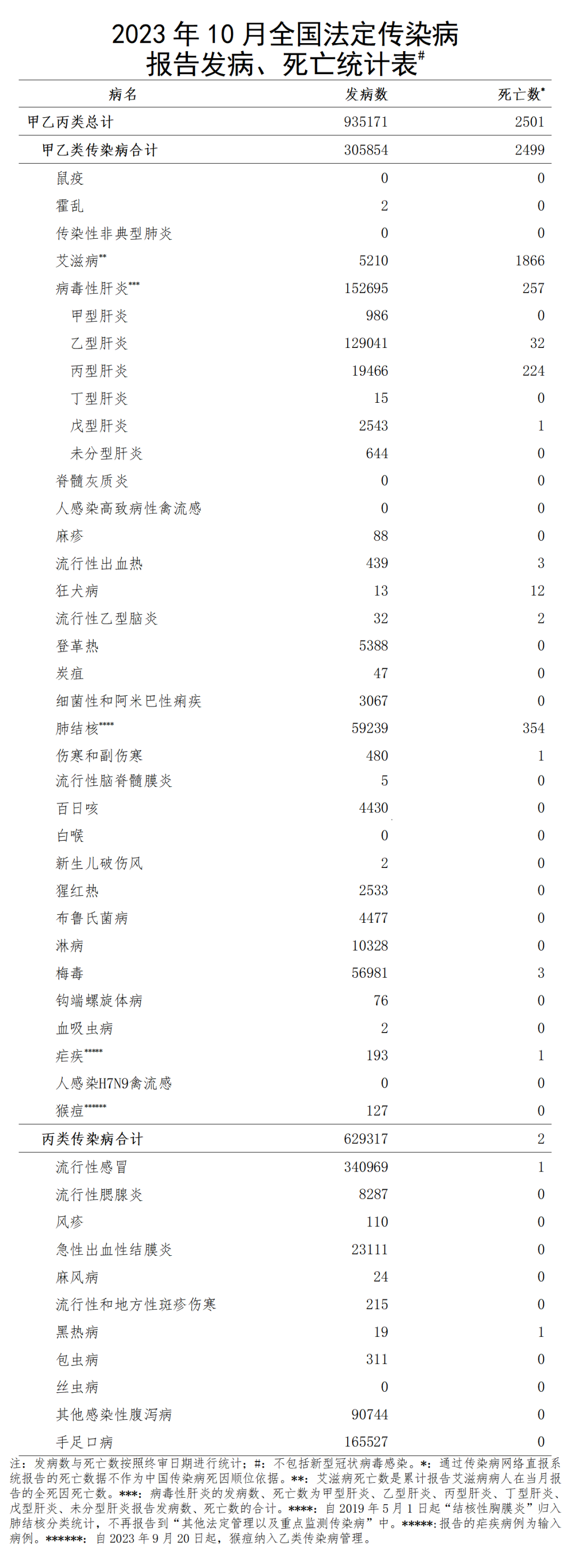 同期,丙类传染病共报告发病629317例,死亡2人.