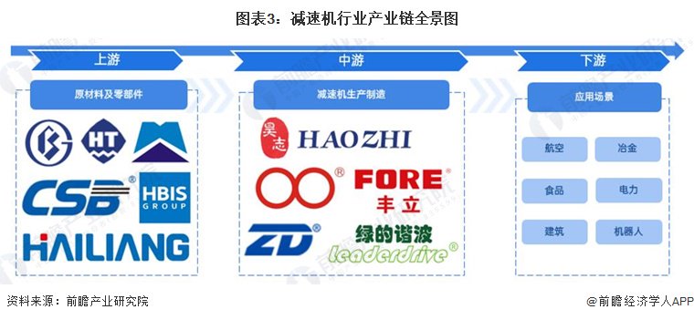 减速机排行_预见2023:《2023年中国减速机行业全景图谱》(附市场现状、竞争格...