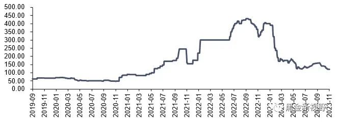资料来源：iFinD，信达证券研发中心