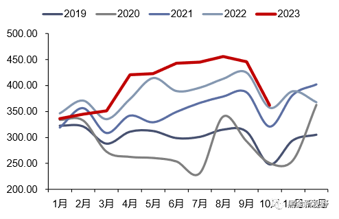 资料来源：iFinD，信达证券研发中心