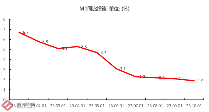 图20：M1同比增速