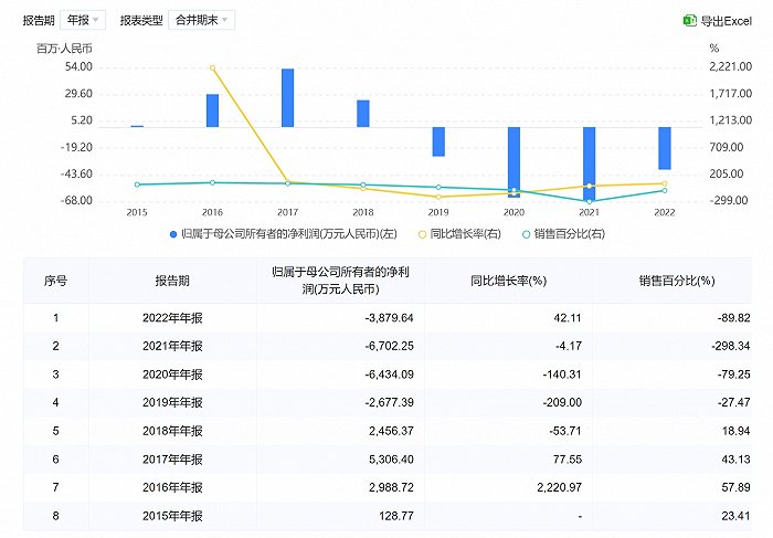 国盛资管积年归母净利润情况图源：企业预警通