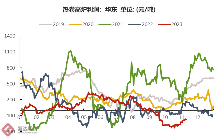 图10：华东热卷高炉利润