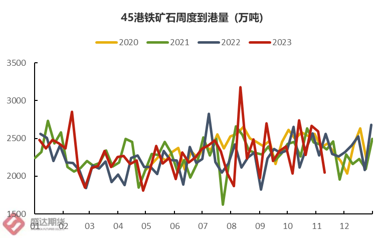 图12：45港铁矿周度到港量 