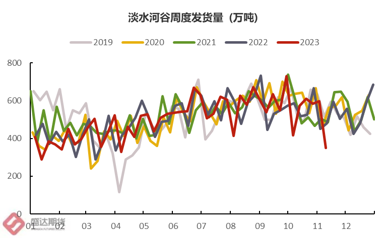 图4：淡水河谷铁矿全球发运量