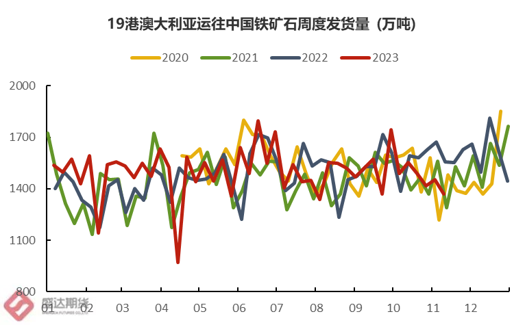 图6：19港澳洲产铁矿至中国周度发货量