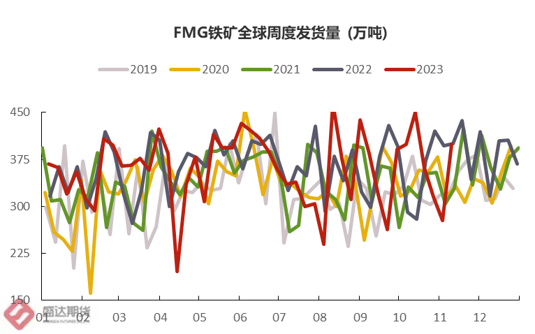 图3：FMG铁矿全球发运量