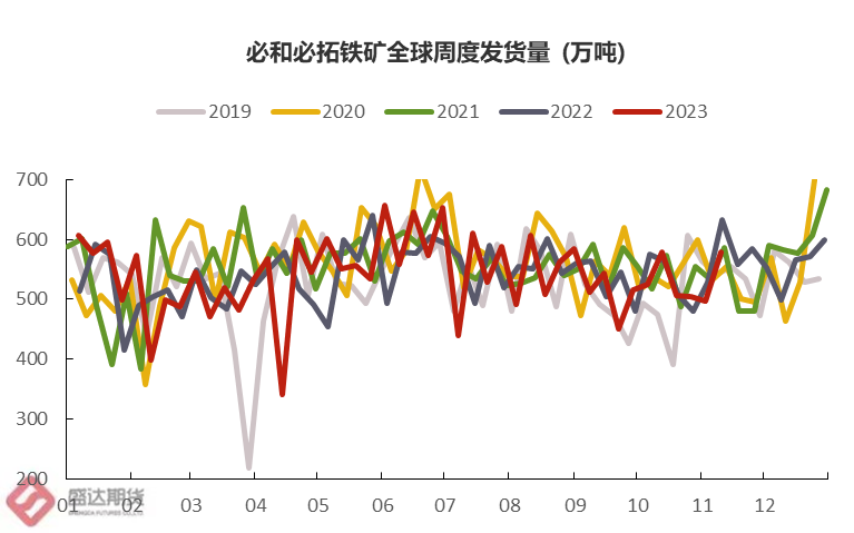 图2：必和必拓铁矿全球发运量