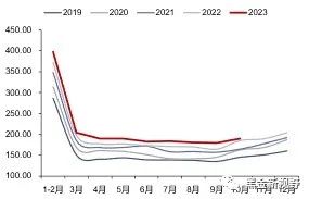 资料来源：iFinD，信达证券研发中心
