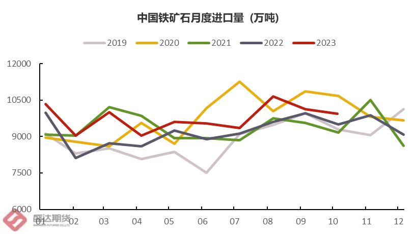 图15：中国铁矿月度进口量