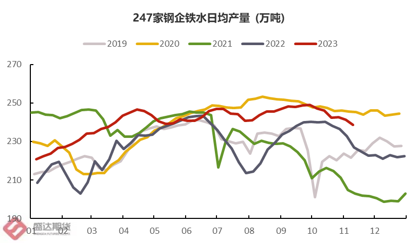 图8：日均铁水产量