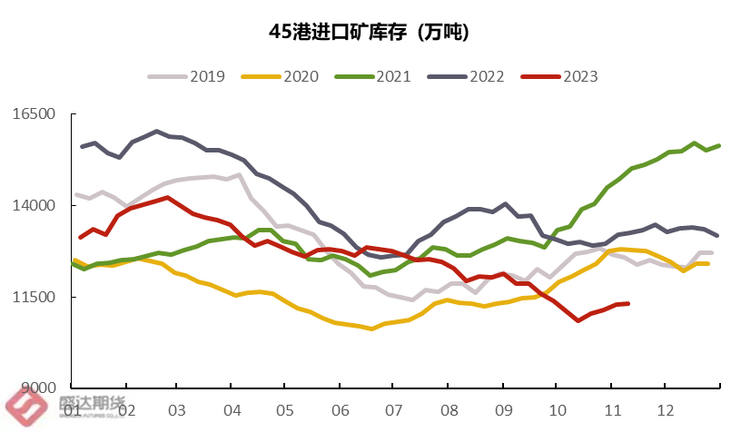 图14：45港进口矿库存