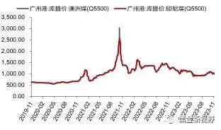 资料来源：iFinD，信达证券研发中心