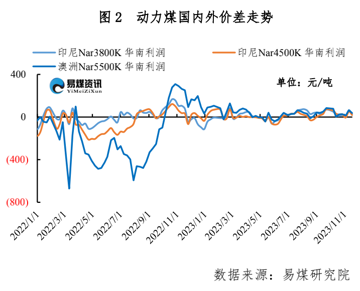 进口周评 | 进口煤价稳中略涨,关注印度需求回归