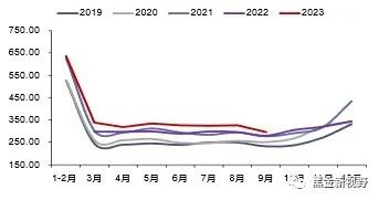 资料来源：iFinD，信达证券研发中心
