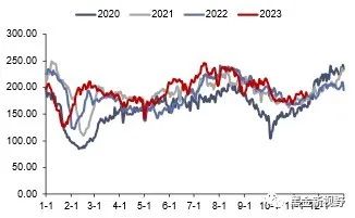 资料来源：CCTD，信达证券研发中心