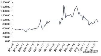 资料来源：iFinD，信达证券研发中心