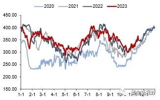 资料来源：CCTD，信达证券研发中心