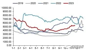 资料来源：iFinD，信达证券研发中心