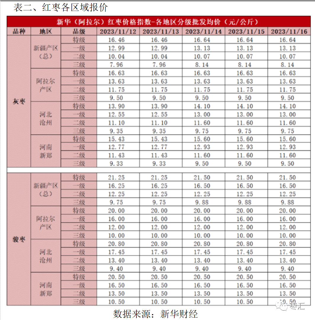 【红枣周报】上游收购氛围火热 成本支撑抬升 盘面或进一步走强