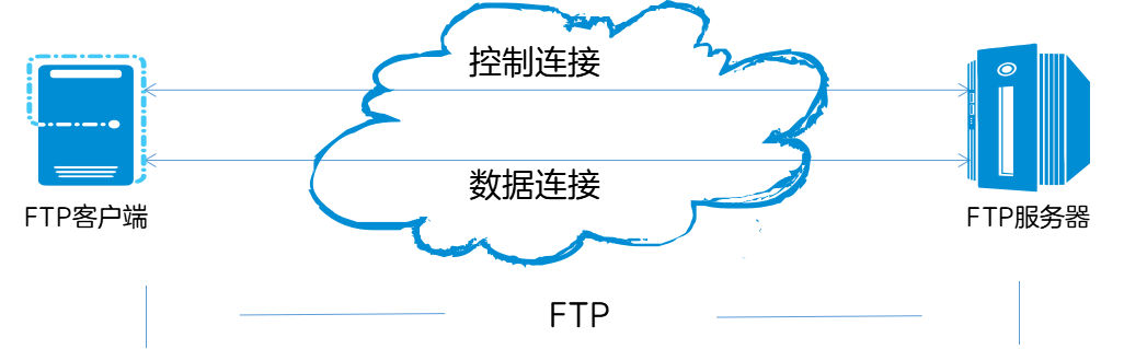 FTP	、SFTP、TFTP，文件传输协议怎么选？