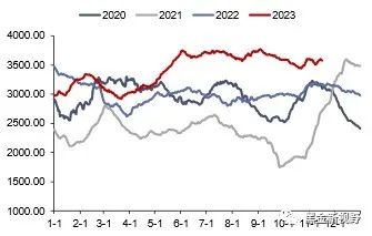 资料来源：CCTD，信达证券研发中心