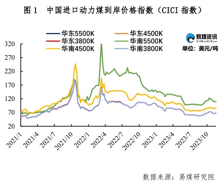进口周评 | 进口煤价稳中略涨,关注印度需求回归
