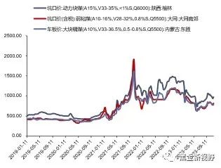 资料来源：煤炭资源网，信达证券研发中心