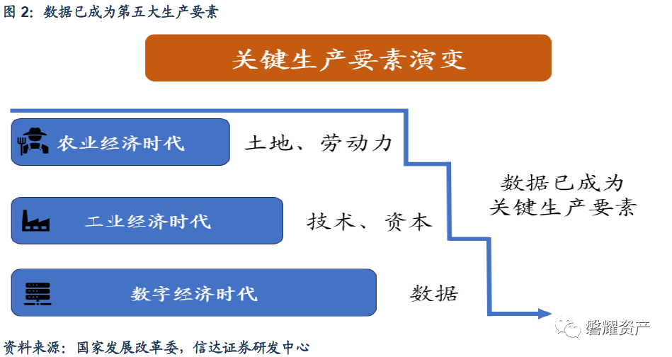 数据作为新型生产要素