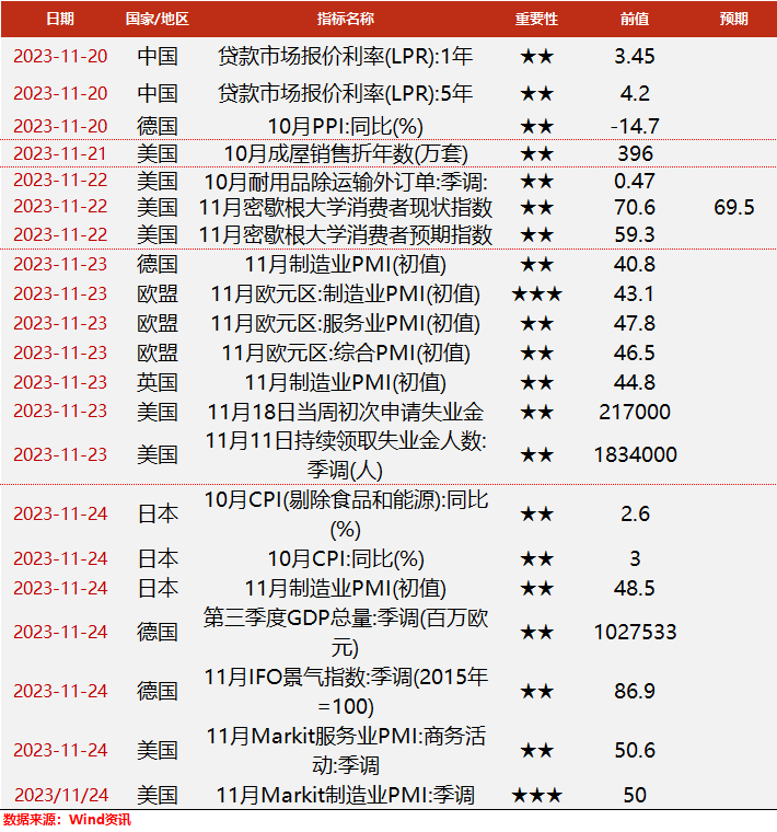 期货周历：下周重要行业及宏观事件一览