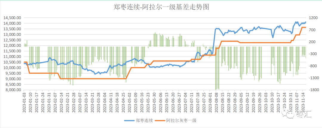 数据来源：郑州商品交易所华融融达红枣研究中心