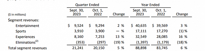 图片来源：迪士尼财报