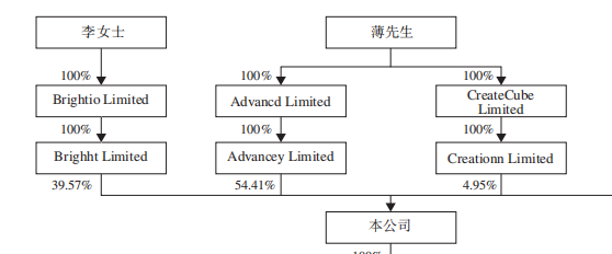 来源：招股书