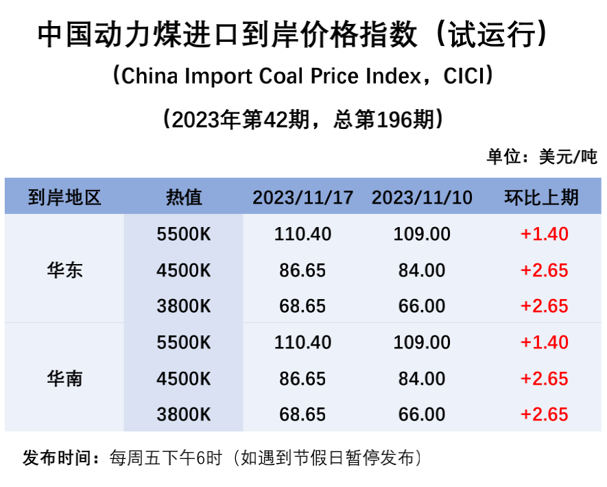 进口周评 | 进口煤价稳中略涨,关注印度需求回归