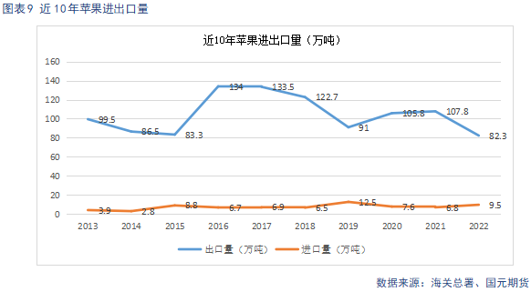 【苹果】入库基本结束 市场表现一般