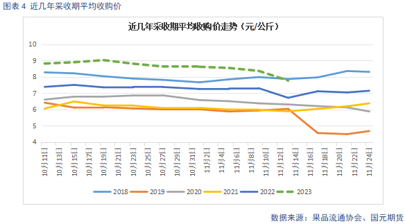 【苹果】入库基本结束 市场表现一般