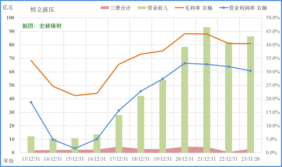 观察三项费用处于营收的位置;毛利率,营业利润率趋势.