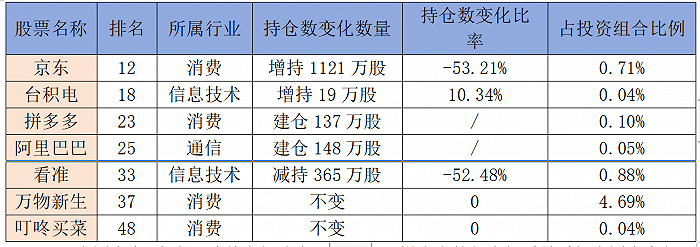 老虎环球、高瓴三季度大幅减持京东，发生了什么？