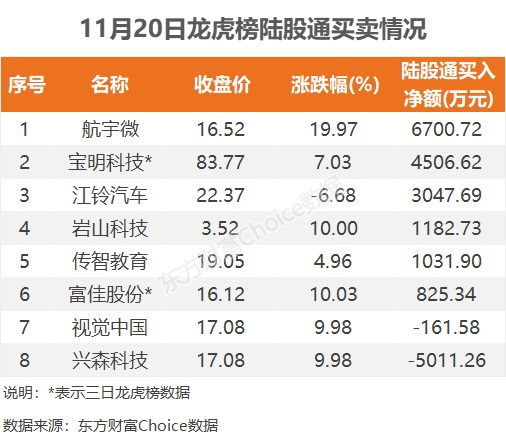 文章来源：东方财富Choice数据