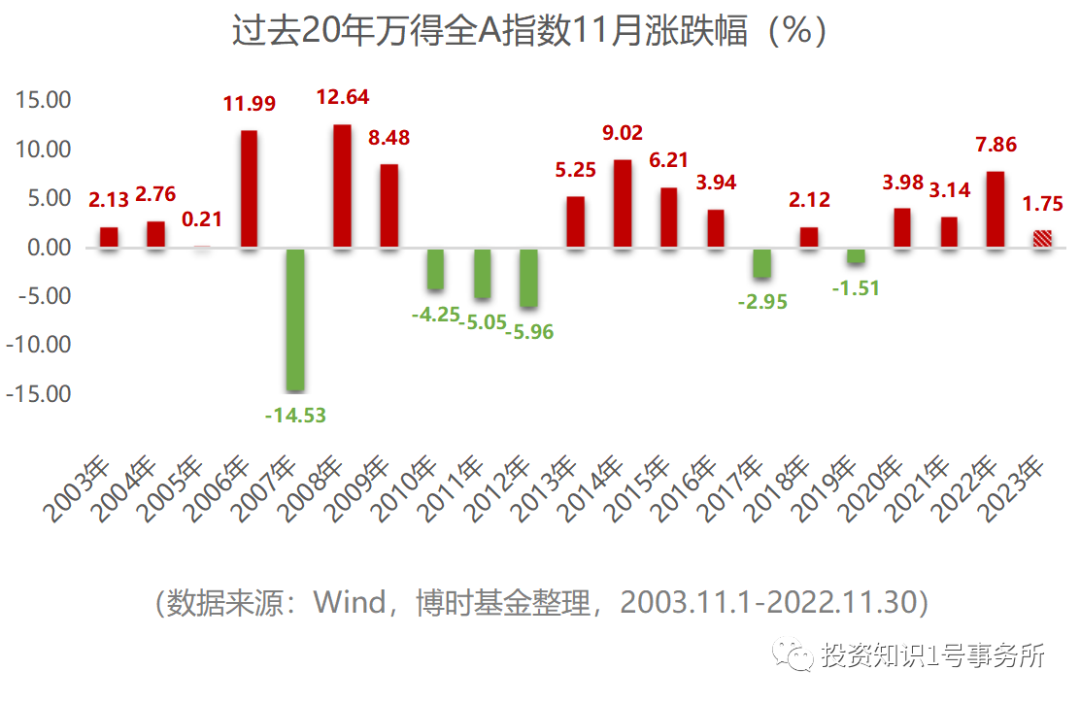 近二十年数据总结!A股何时进入“跨年行情”?|A股_新浪财经_新浪网
