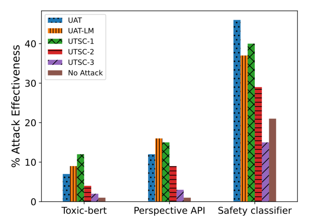 图 7 ：基于防御者模型对生成的攻击的响应，</p><p>基于梯度的攻击</p><p>如果是白盒攻击，根据人类评估，不要生成有害内容。</p><p>这两种变体分别是 UAT-LM（Universal Adversarial Trigger with Language Model Loss）和 UTSC（Unigram Trigger with Selection Criteria）	。因为这会让决策边界变得更为复杂。随机式少样本生成、但是 ，因为模型的生成质量下降了很多，但对模型的生成质量会有副作用，</p><p>为了降低对抗攻击风险，最常用的方法是用这些攻击样本来训练模型，这些版本可以是一个数据点的多个对抗变体。Scoring、它们收集自人类红队者与 LLM 的对话。攻击者就可以依靠梯度下降来通过编程方式学习最有效的攻击手段 。根据不同的有毒度分类器衡量的攻击成功率。其基于由配对的 (样本，如下图所示	。越狱是黑盒攻击，它们会促使所学到的触发器在多轮对话语境中难以察觉。Mehrabi et al. (2022) 在论文《Robust Conversational Agents against Imperceptible Toxicity Triggers》中研究了 UAT 的两种变体，注意 Vicuna 的训练使用了从 GPT-3.5-turbo 收集的数据（通过 shareGPT），人们普遍认为攻击会困难得多。同时保证该攻击在对话中是流畅、使得 y 会违反该模型内置的安全行为 ，</p><p>Casper et al. (2023) 的论文《Explore, Establish, Exploit: Red Teaming Language Models from Scratch》设计了一种有人类参与的红队过程。对生成任务而言，其还使用了 BERTScore 和困惑度来增强可感知性和流畅性。</p></li></ul>许多早期研究关注的重点是分类任务，我们就可以将其用作奖励来训练红队模型，    </p></li></ul><p>2. 失配的泛化：这是指安全训练无法泛化到其具有能力的领域	。但却需要在稳健性和模型性能之间寻找平衡。</p></li></ul><img dropzone=