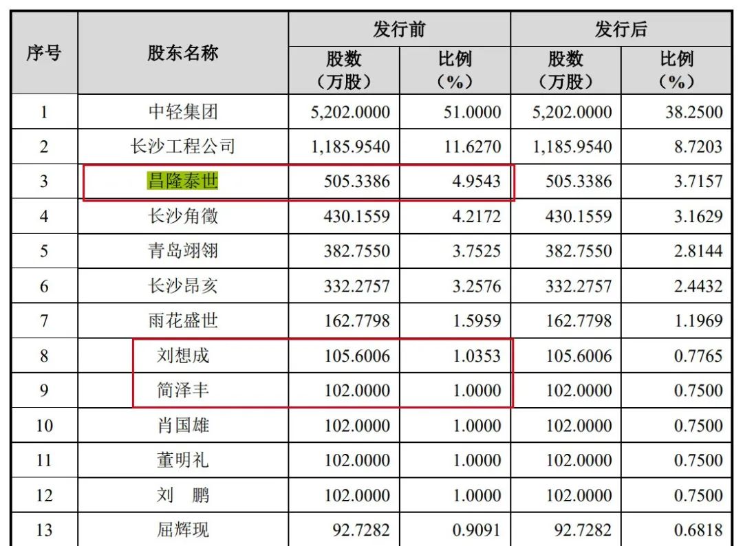 ipo雷达丨背靠保利,中轻长泰冲刺科创板,供应商股东突击入股