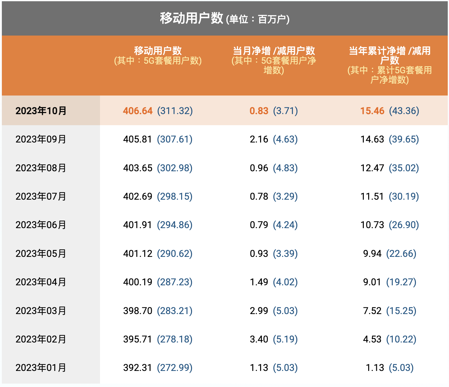 中国电信10月5G套餐用户净增371万户，累计3.1132亿户