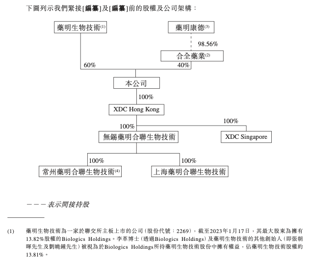 图源：药明合联招股书