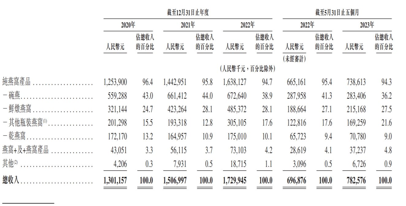 来源:燕之屋招股书截图