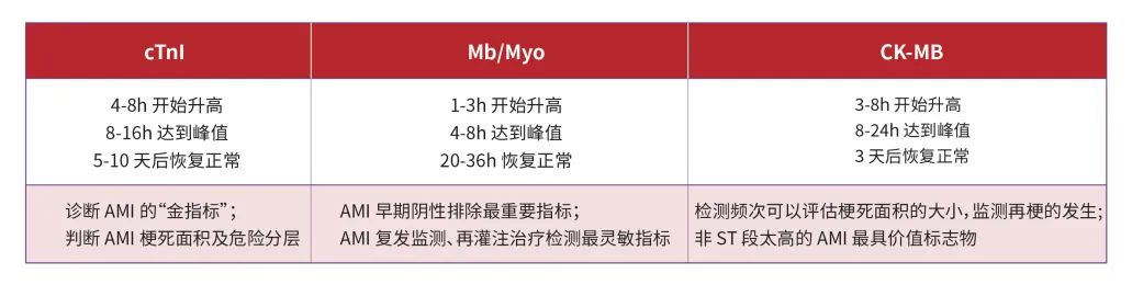 0220世纪50~70年代:"心肌酶谱"01三,心肌损伤标志物的历史应用心肌