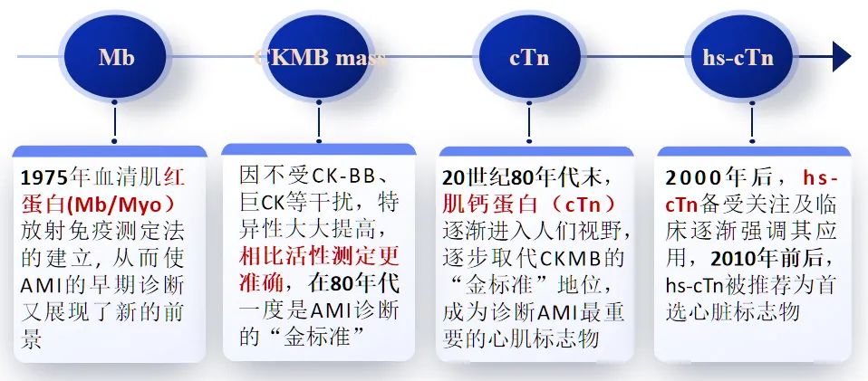 心梗救治日 | 瞭解心肌損傷標誌物的應用歷史,這一文就夠了!