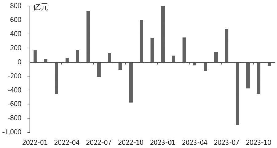 图为北向资金月度走势（截至11/17）
