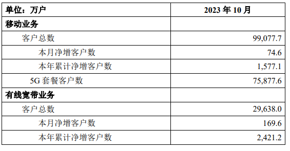 2023年10月三大运营商数据盘点 中国移动5G套餐客户数达到近7.59亿户