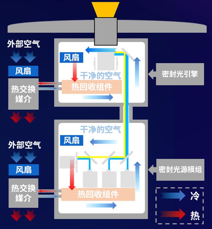 CCT双腔体密封内循环散热技术示意图